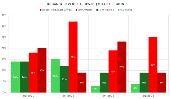Chart showing year-over-year organic revenue growth by region and quarter.