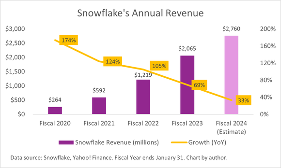 A chart of Snowflake's annual revenue and growth rate.