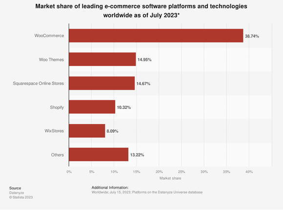 Global E-Commerce Platform Market Share, July 2023