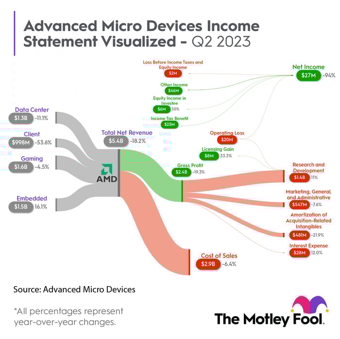 Infographic displaying AMD's revenue streams and expense categories in Q2 2023.
