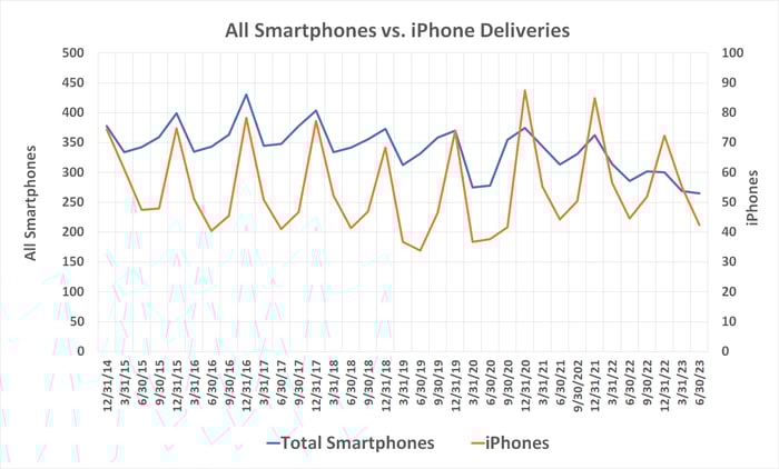 Chart of IDC data showing declining smartphone sales since 2017, and declining iPhone sales since 2020.