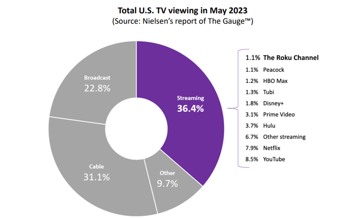 Chart showing a breakdown of U.S. TV viewing for May 2023.