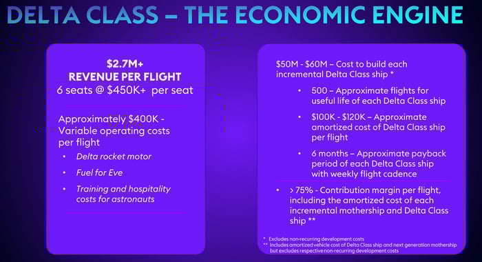 Economics of Delta Class of spacecraft, predicting $2.7 million in revenue per flight and $50 million to $60 million to build each ship.