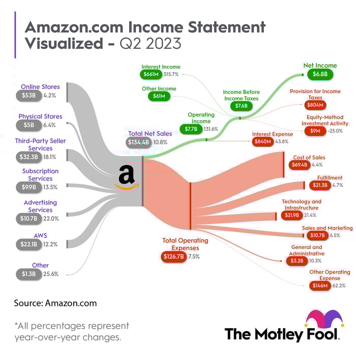 A visual representation of Amazon's Income Statement from Q2 2023.