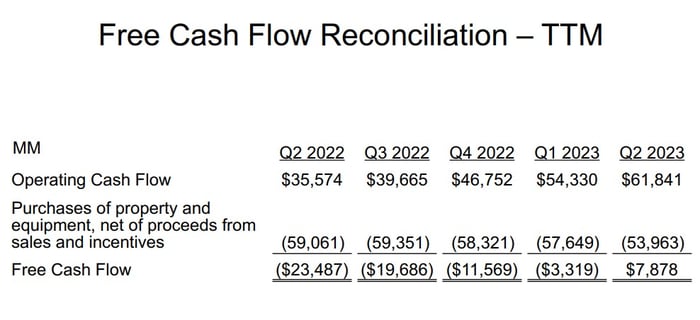 Amazon's Trailing 12 Month Free Cash Flow