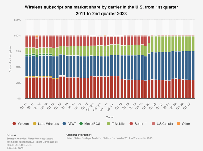 Wireless carrier market share, by quarter: Q1 2011-Q2 2023.