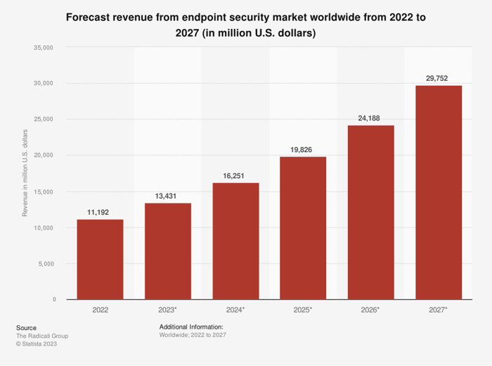 Endpoint security market annually