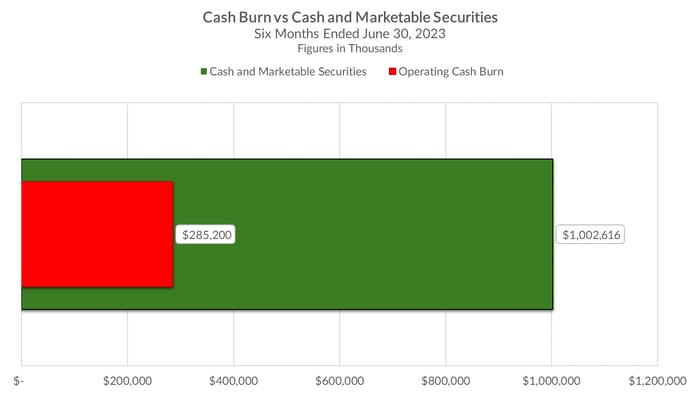 Chart showing cash burn versus cash and investments on hand.