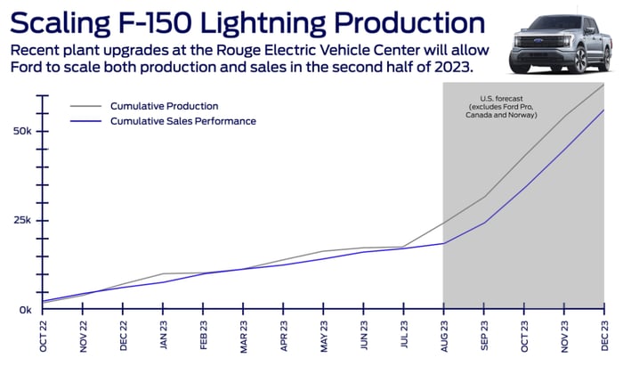 Graphic showing the increased F-150 Lightning production.