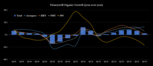 Honeywell revenue growth by segment.