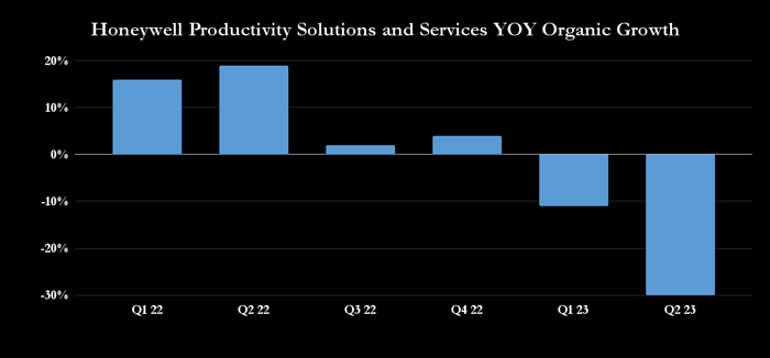 Honeywell productivity solutions and services organic growth.