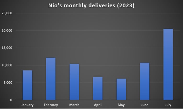 Chart showing Nio's monthly deliveries rising in 2023.