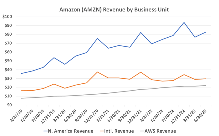Chart comparing Amazon's revenue by business unit. 