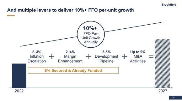 A slide showing Brookfield Renewable's growth drivers.