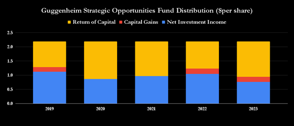 Guggenheim Strategic Opportunities Fund distribution.