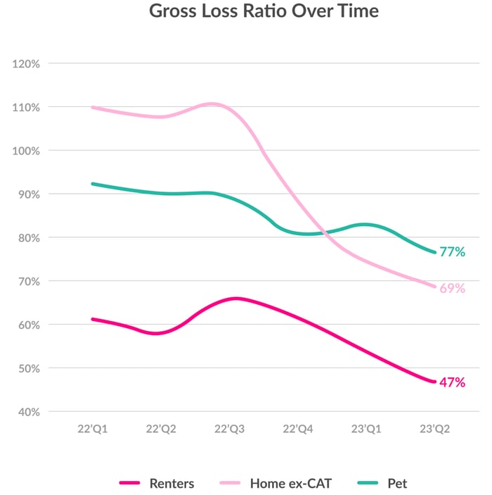 Lemonade insurance product gross loss ratios.
