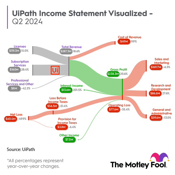 UiPath's fiscal second quarter 2024 income statement visualized.