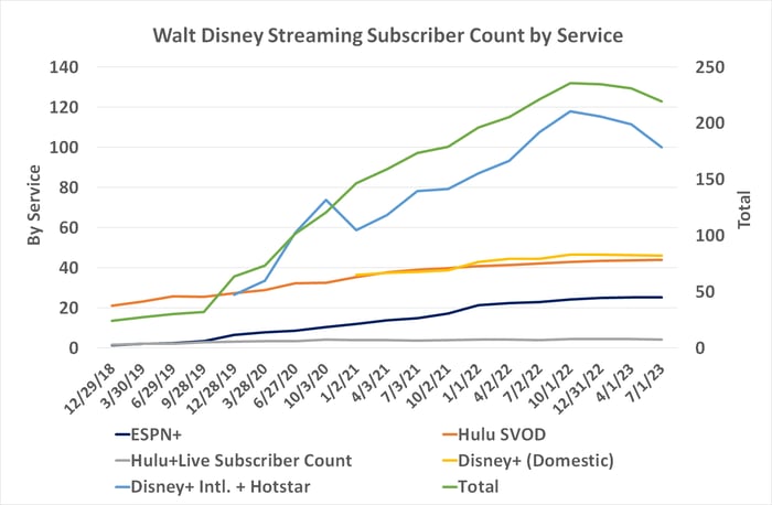 Chart showing the slowing growth, and now contraction, of Disney's streaming customer count.