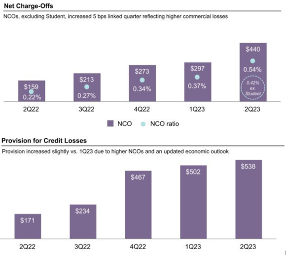 Charts show Truist's net charge off and provision for credit losses over the last five quarters.