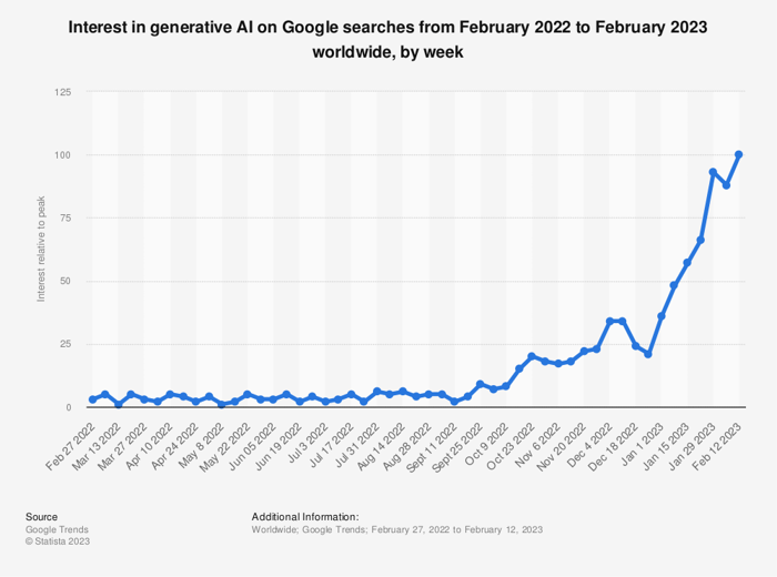 Interest in generative AI.