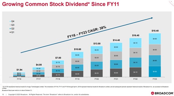 Bar chart showing ascending dividend.