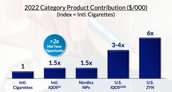 2022 Category product profit contribution.