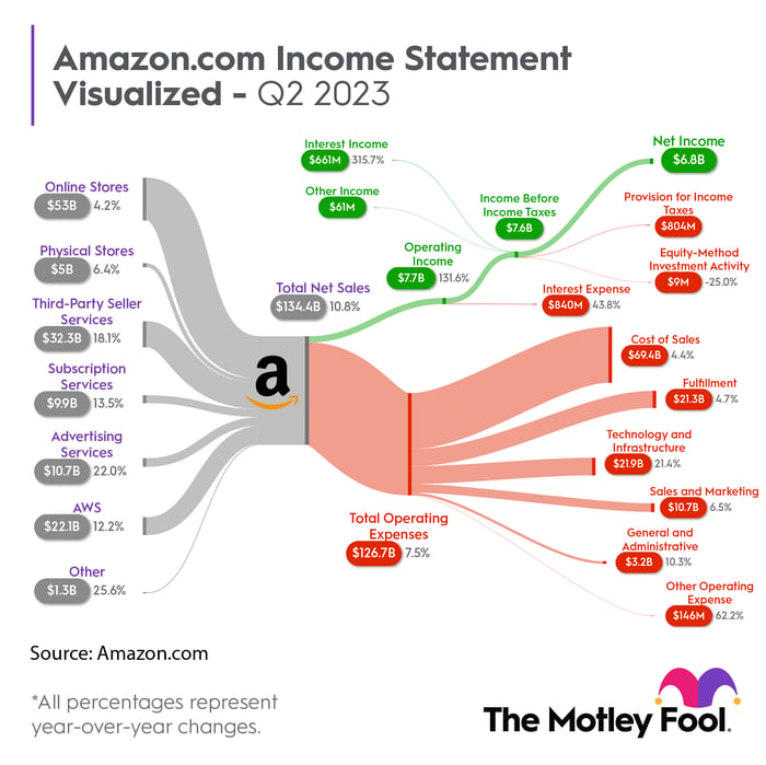 Sankey chart showing AMZN's Q2 2023 income statment.