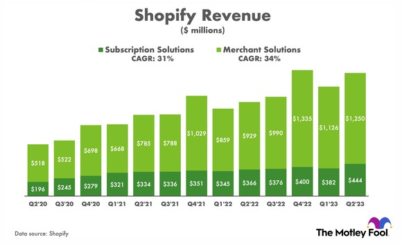 Shopify revenue visualization.