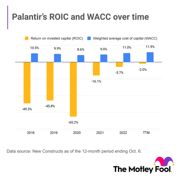 A chart showing Palantir's WACC and ROIC over time.