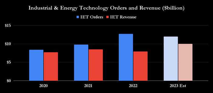 Baker Hughes industrial and energy technology orders and revenue