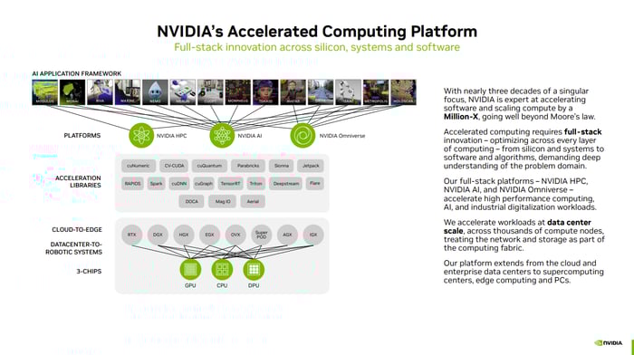 A chart from Nvidia showing its extensive ecosystem of algorithms and app frameworks built atop its chips and computing systems.