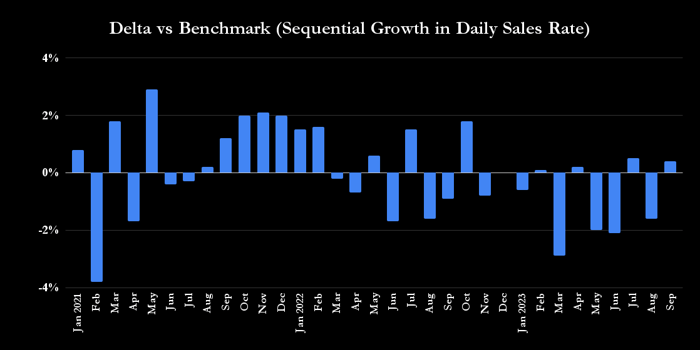 Fastenal daily sales data.