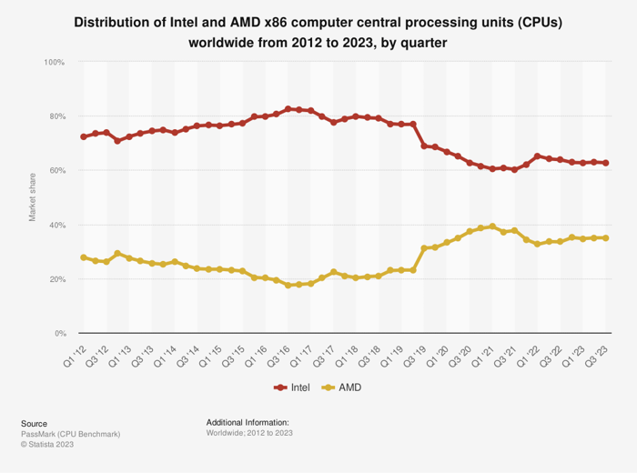 Distribution of Intel and AMD CPUs, By Quarter, 2012-2023.