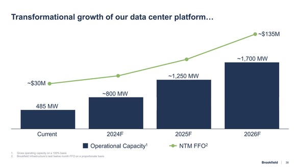 A slide showing the transformational growth of Brookfield's data center platform over the next few years.
