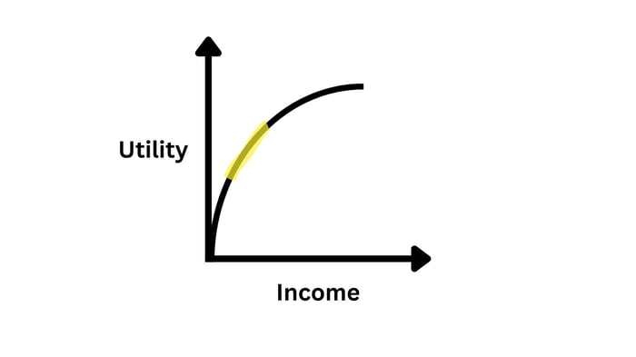 A graph with income on the x-axis, utility on the y-axis, and a steeply curved line on the plot. A section near the middle is highlighted.