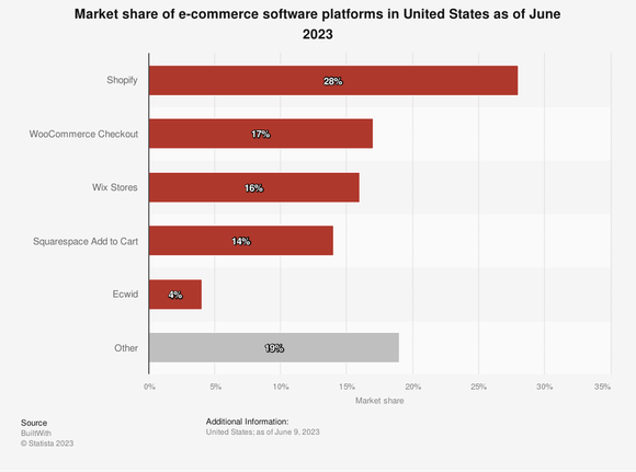 U.S. market share in e-commerce platforms, June 2023