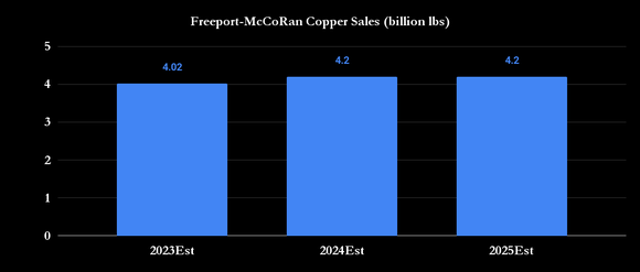 Freeport-McMoRan copper sales estimates.