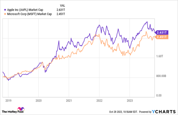 A chart showing the market capitalizations of Apple and Microsoft.