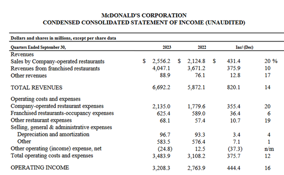 McDonald's income statement for the third quarter of 2023.