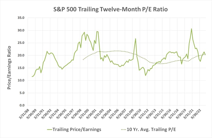 Up 14% in 2023, Is It Safe to Invest in the Stock Market Right Now ...