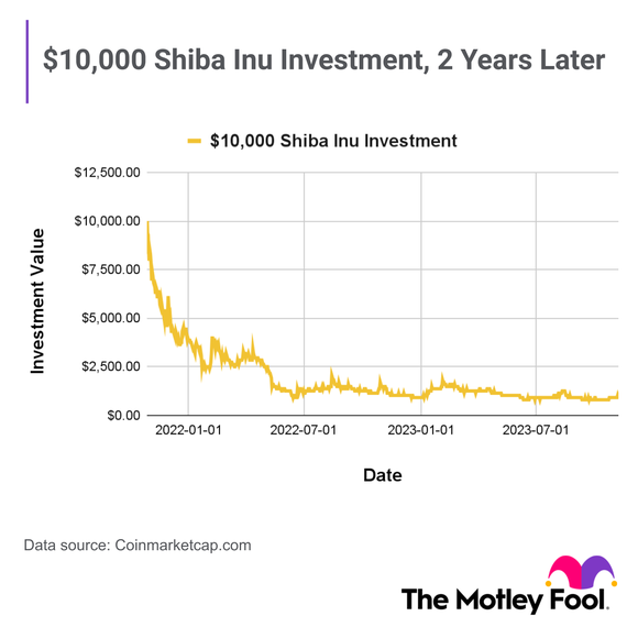 Chart showing how a $10,000 Shiba Inu investment at the peak on October 27, 2021, turned into $909 two years later.