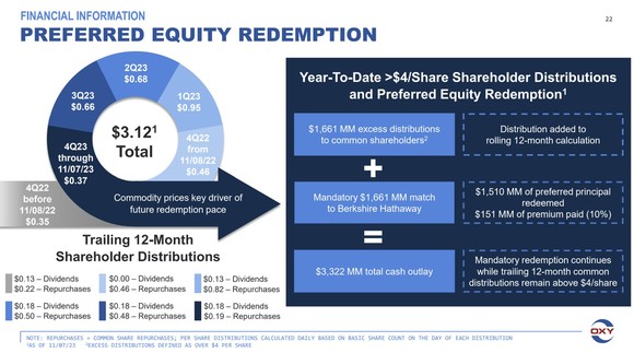 A slide showing Occidental's progress in redeeming Berkshire's preferred stock investment.