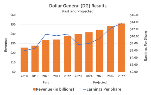 Chart showing Dollar Genera's past and projected revenue and per-share earnings growth.