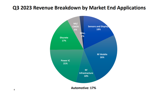 A pie chart showing Tower's revenue breakdown in Q3 2023, with nearly half coming from radio frequency chips and infrastructure uses in smartphones and wireless infrastructure, and 17% from automotive.