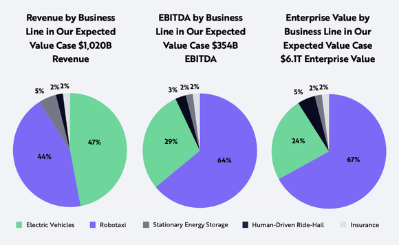 A series of pie graphs showing how robotaxis will account for 44% of Tesla's revenue by 2027.