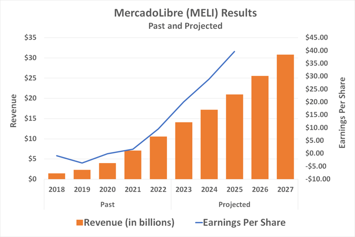 MercadoLibre's past revenue and earnings growth should continue into 2027.