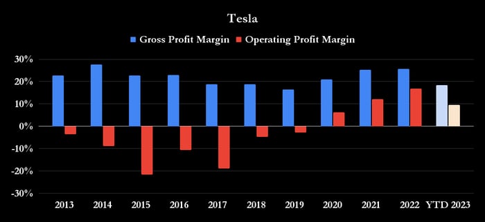 Tesla profit margins.