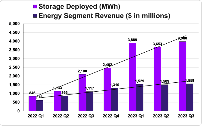 Bar graph showing Tesla energy segment revenue and storage deployed growth.