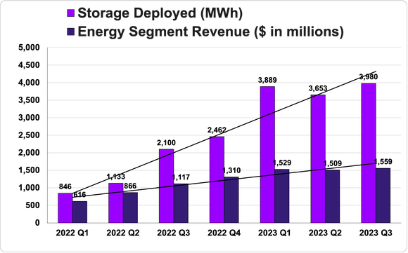 Bar graph showing Tesla energy segment revenue and storage deployed growth.