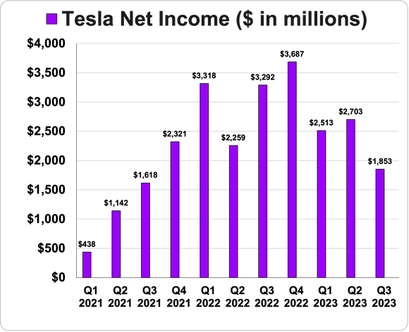 Bar graph of Tesla's quarterly net income from Q1 2021 through Q3 2023.